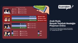 Data OJK menunjukkan Anak Muda Mendominasi Hutang Piutang (Dok.SuaraNet.id)